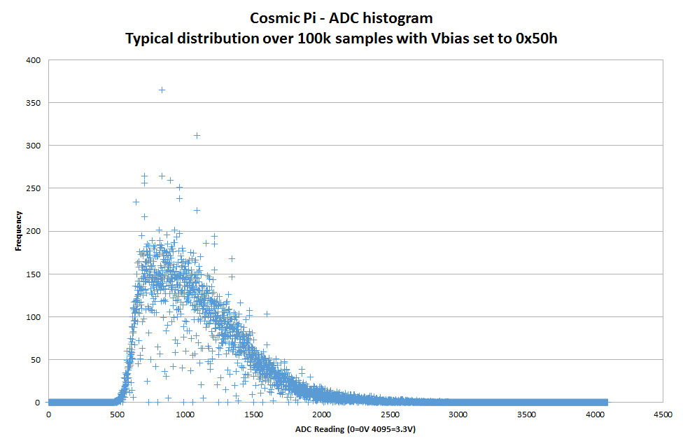 100k data points gathered by one channel of the ADC with an applied Vbias.